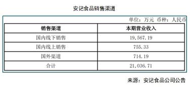 毛利率偏低經(jīng)銷商拓展乏力，安記食品如何穩(wěn)住觸底反彈局面
