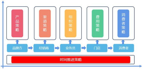 經(jīng)銷商成長之道 明確方向，深化學(xué)習(xí)，賦能銷售代理