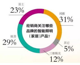 錢景已明 67%的經(jīng)銷商積極布局智能家居照明代理新賽道